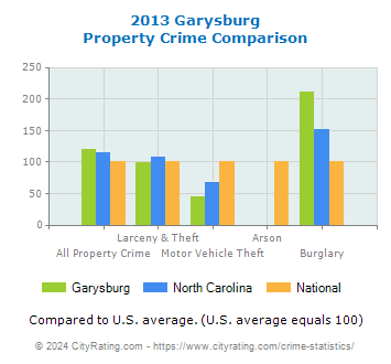 Garysburg Property Crime vs. State and National Comparison