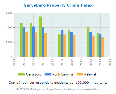 Garysburg Property Crime vs. State and National Per Capita