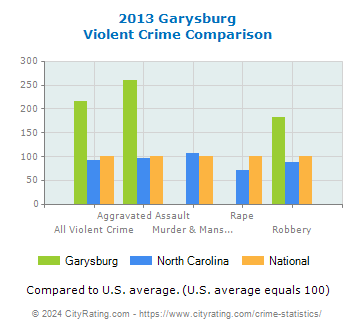 Garysburg Violent Crime vs. State and National Comparison