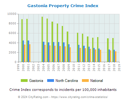 Gastonia Property Crime vs. State and National Per Capita