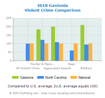 Gastonia Violent Crime vs. State and National Comparison