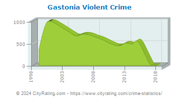Gastonia Violent Crime