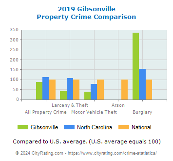Gibsonville Property Crime vs. State and National Comparison