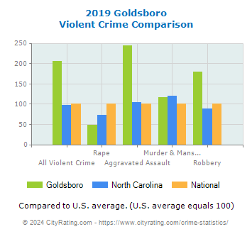 Goldsboro Violent Crime vs. State and National Comparison