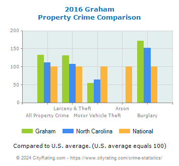 Graham Property Crime vs. State and National Comparison