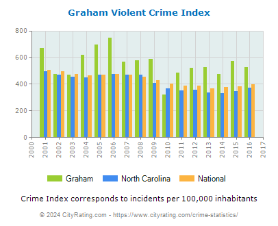 Graham Violent Crime vs. State and National Per Capita