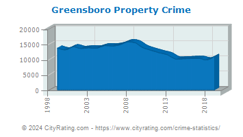 Greensboro Property Crime