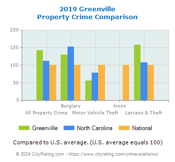 Greenville Property Crime vs. State and National Comparison