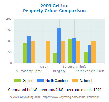 Grifton Property Crime vs. State and National Comparison