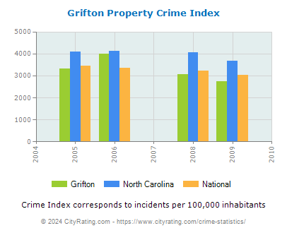 Grifton Property Crime vs. State and National Per Capita