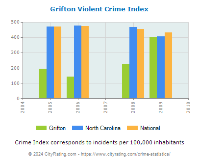 Grifton Violent Crime vs. State and National Per Capita