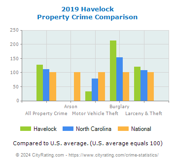 Havelock Property Crime vs. State and National Comparison
