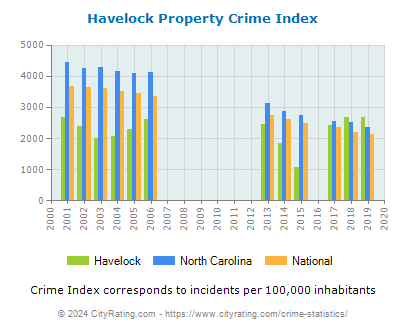 Havelock Property Crime vs. State and National Per Capita