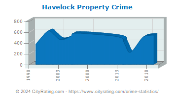 Havelock Property Crime