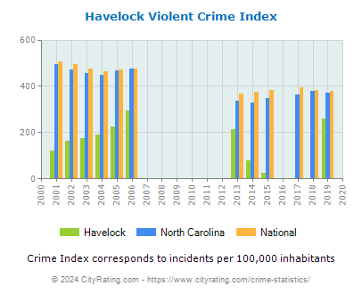 Havelock Violent Crime vs. State and National Per Capita