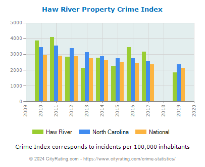 Haw River Property Crime vs. State and National Per Capita