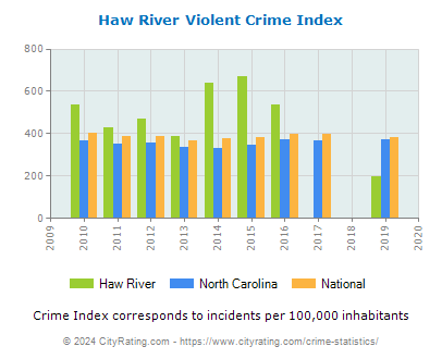 Haw River Violent Crime vs. State and National Per Capita