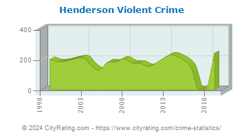 Henderson Violent Crime