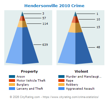 Hendersonville Crime 2010