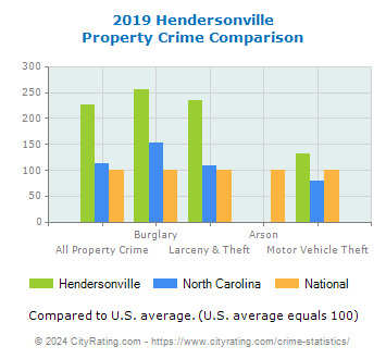 Hendersonville Property Crime vs. State and National Comparison