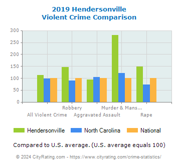 Hendersonville Violent Crime vs. State and National Comparison