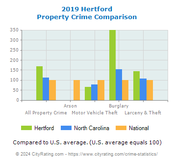 Hertford Property Crime vs. State and National Comparison