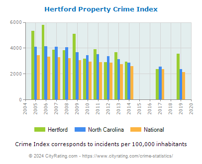 Hertford Property Crime vs. State and National Per Capita