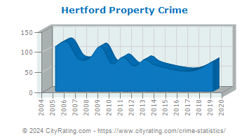 Hertford Property Crime