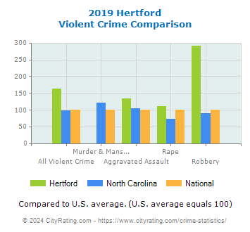 Hertford Violent Crime vs. State and National Comparison