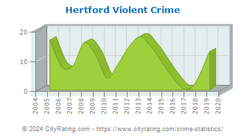 Hertford Violent Crime