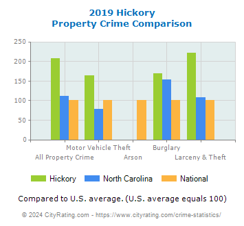 Hickory Property Crime vs. State and National Comparison