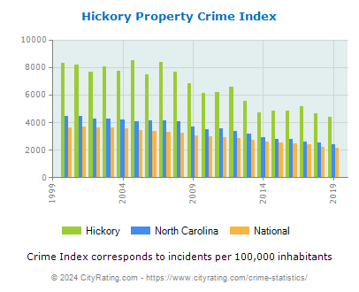 Hickory Property Crime vs. State and National Per Capita