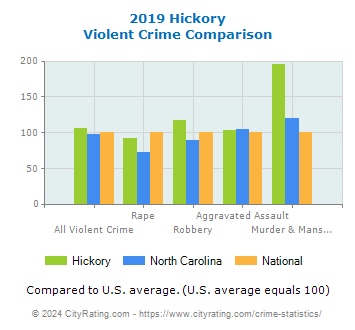 Hickory Violent Crime vs. State and National Comparison