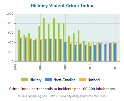 Hickory Violent Crime vs. State and National Per Capita