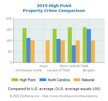 High Point Property Crime vs. State and National Comparison