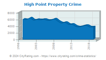 High Point Property Crime