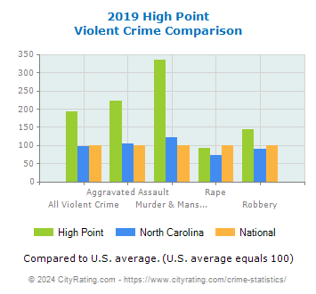 High Point Violent Crime vs. State and National Comparison
