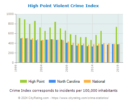 High Point Violent Crime vs. State and National Per Capita