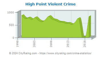 High Point Violent Crime