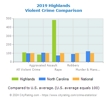 Highlands Violent Crime vs. State and National Comparison