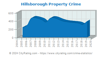 Hillsborough Property Crime