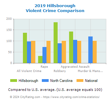 Hillsborough Violent Crime vs. State and National Comparison