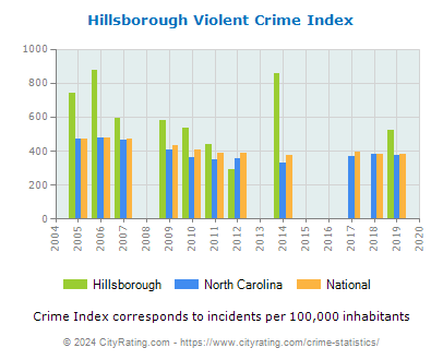 Hillsborough Violent Crime vs. State and National Per Capita