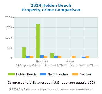 Holden Beach Property Crime vs. State and National Comparison