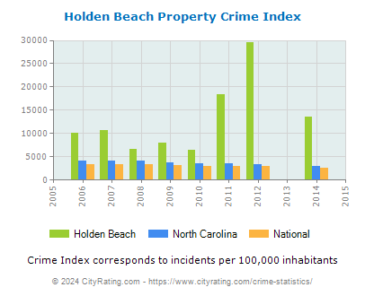 Holden Beach Property Crime vs. State and National Per Capita