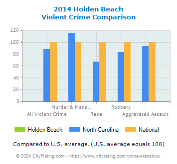 Holden Beach Violent Crime vs. State and National Comparison