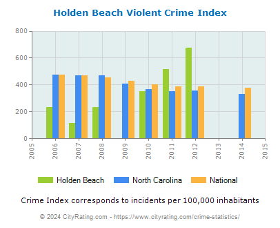 Holden Beach Violent Crime vs. State and National Per Capita