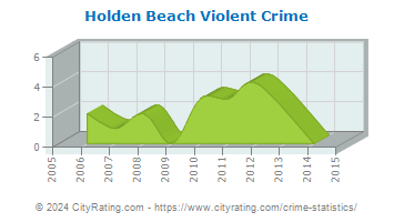 Holden Beach Violent Crime
