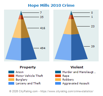Hope Mills Crime 2010