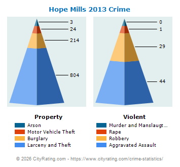 Hope Mills Crime 2013